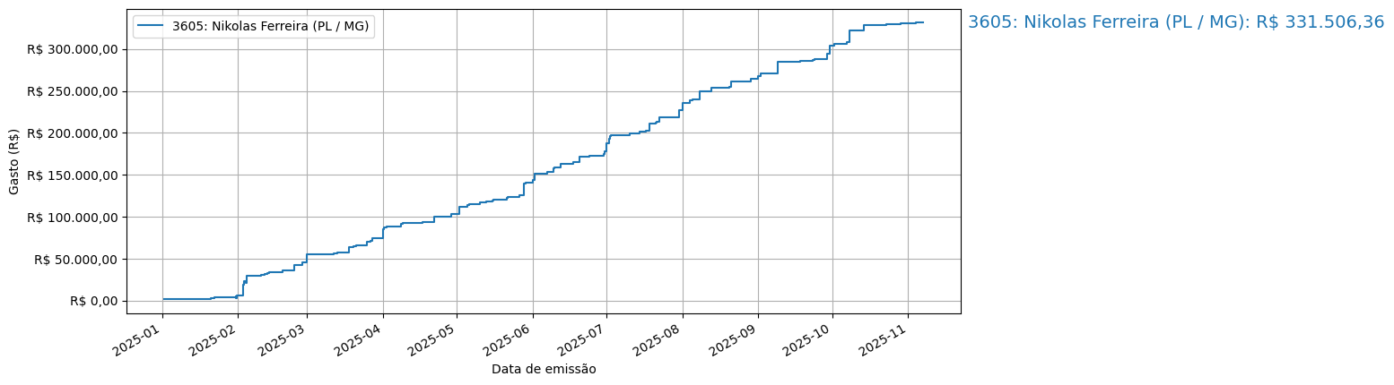 Gráfico com gastos líqüidos cumulativos de Nikolas Ferreira (PL/MG) em 2025.