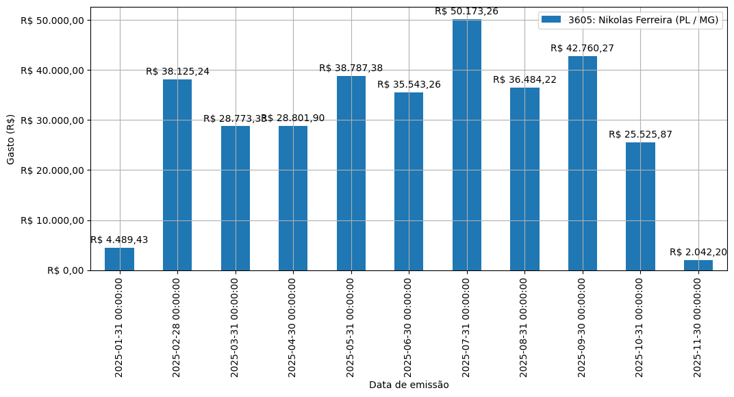 Gráfico com gastos líqüidos diários de Nikolas Ferreira (PL/MG) em 2025.