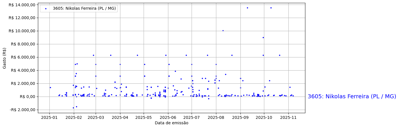 Gráfico com gastos líqüidos diários de Nikolas Ferreira (PL/MG) em 2025.