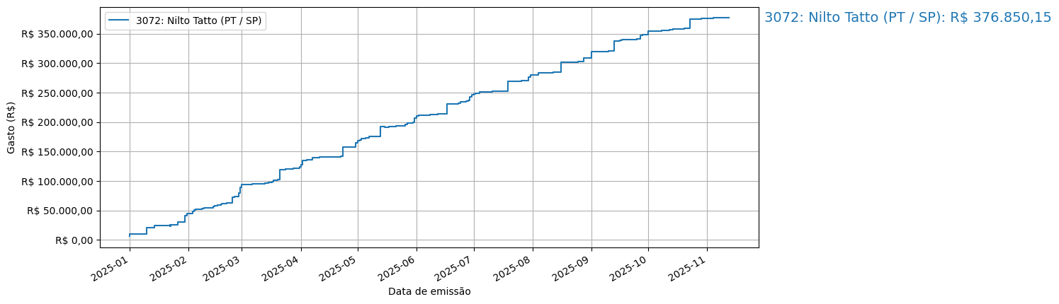 Gráfico com gastos líqüidos cumulativos de Nilto Tatto (PT/SP) em 2025.
