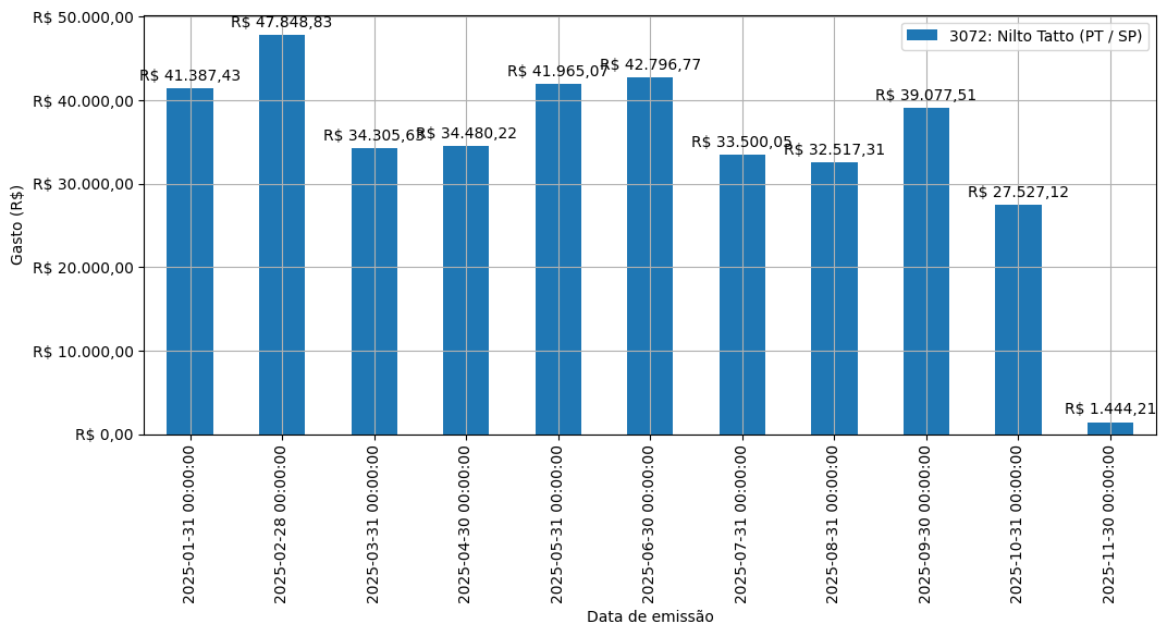 Gráfico com gastos líqüidos diários de Nilto Tatto (PT/SP) em 2025.