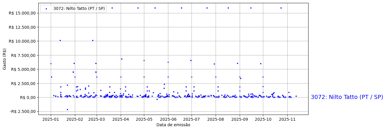 Gráfico com gastos líqüidos diários de Nilto Tatto (PT/SP) em 2025.