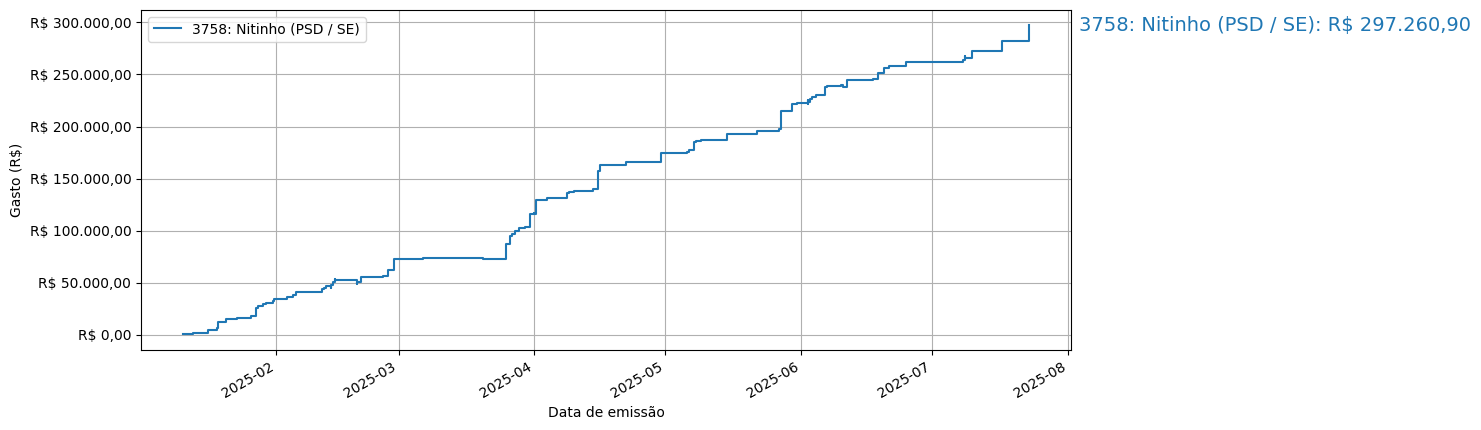 Gráfico com gastos líqüidos cumulativos de Nitinho (PSD/SE) em 2025.