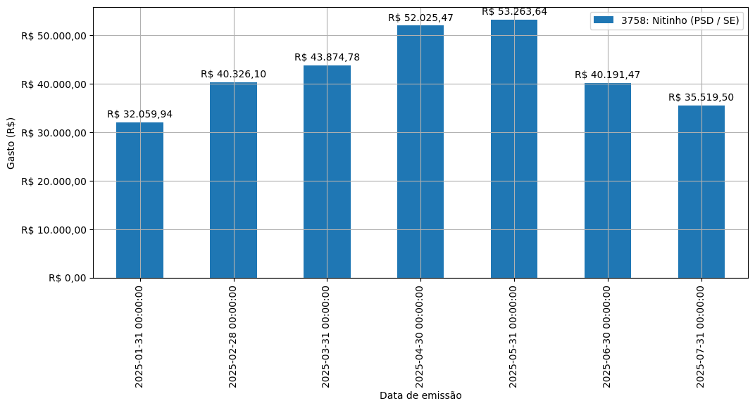Gráfico com gastos líqüidos diários de Nitinho (PSD/SE) em 2025.