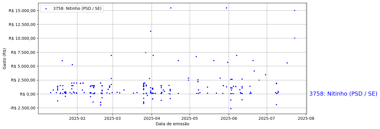 Gráfico com gastos líqüidos diários de Nitinho (PSD/SE) em 2025.