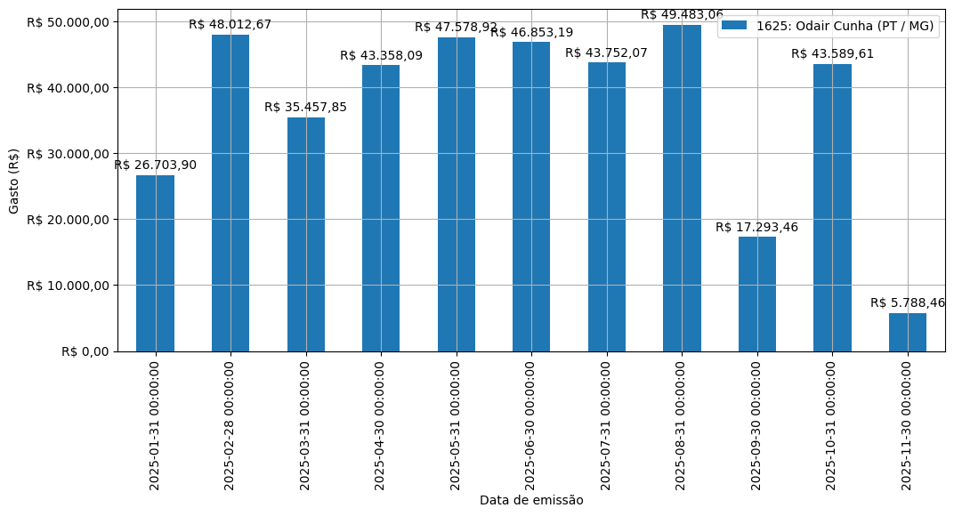 Gráfico com gastos líqüidos diários de Odair Cunha (PT/MG) em 2025.