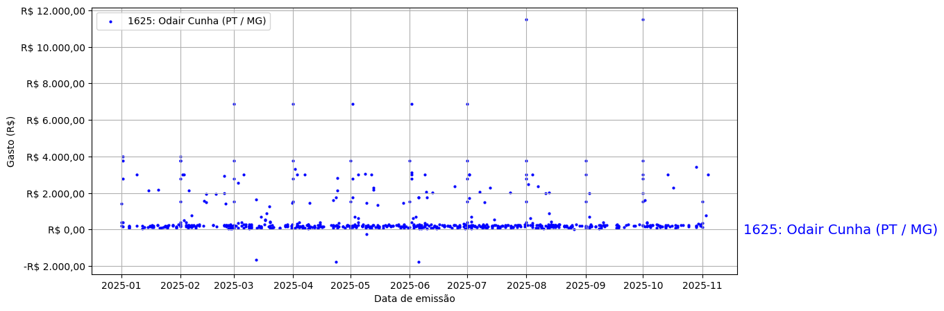 Gráfico com gastos líqüidos diários de Odair Cunha (PT/MG) em 2025.