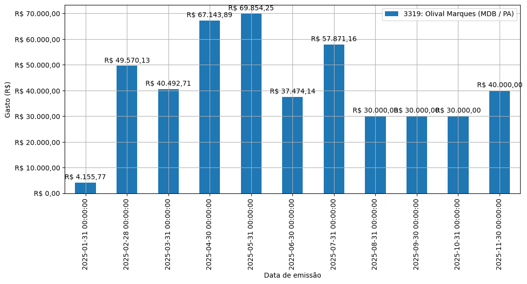 Gráfico com gastos líqüidos diários de Olival Marques (MDB/PA) em 2025.