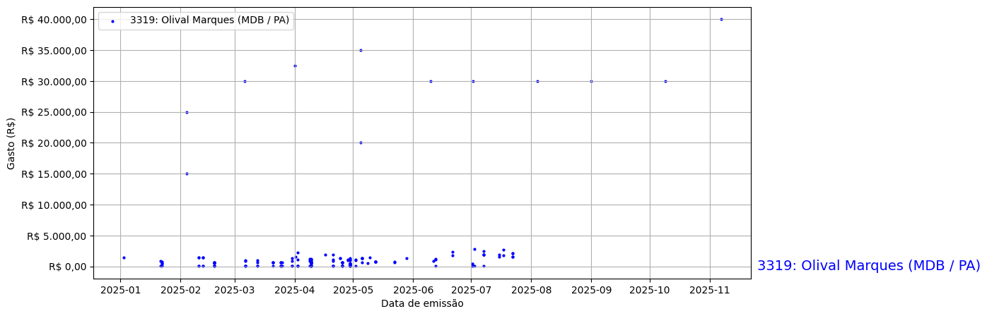 Gráfico com gastos líqüidos diários de Olival Marques (MDB/PA) em 2025.