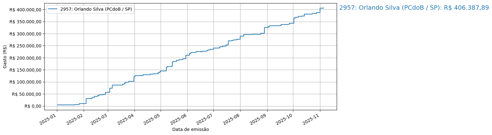 Gráfico com gastos líqüidos cumulativos de Orlando Silva (PCdoB/SP) em 2025.