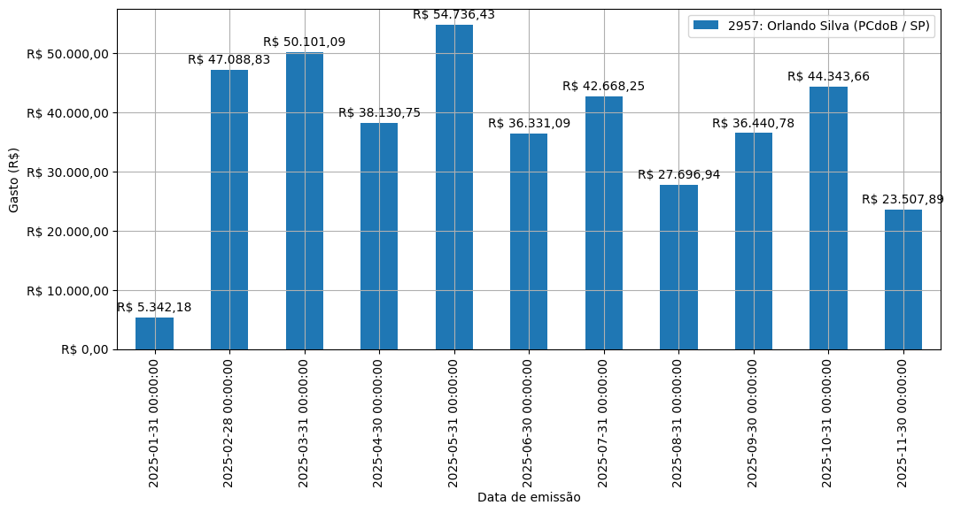 Gráfico com gastos líqüidos diários de Orlando Silva (PCdoB/SP) em 2025.