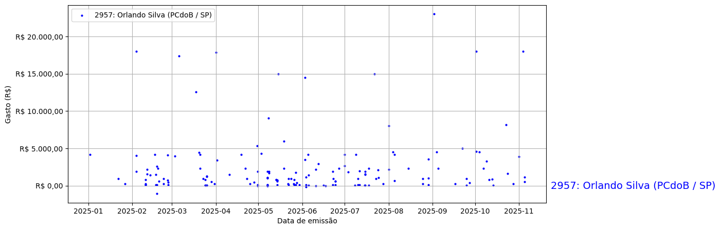 Gráfico com gastos líqüidos diários de Orlando Silva (PCdoB/SP) em 2025.