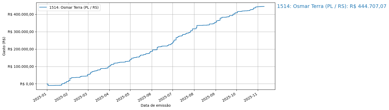Gráfico com gastos líqüidos cumulativos de Osmar Terra (PL/RS) em 2025.
