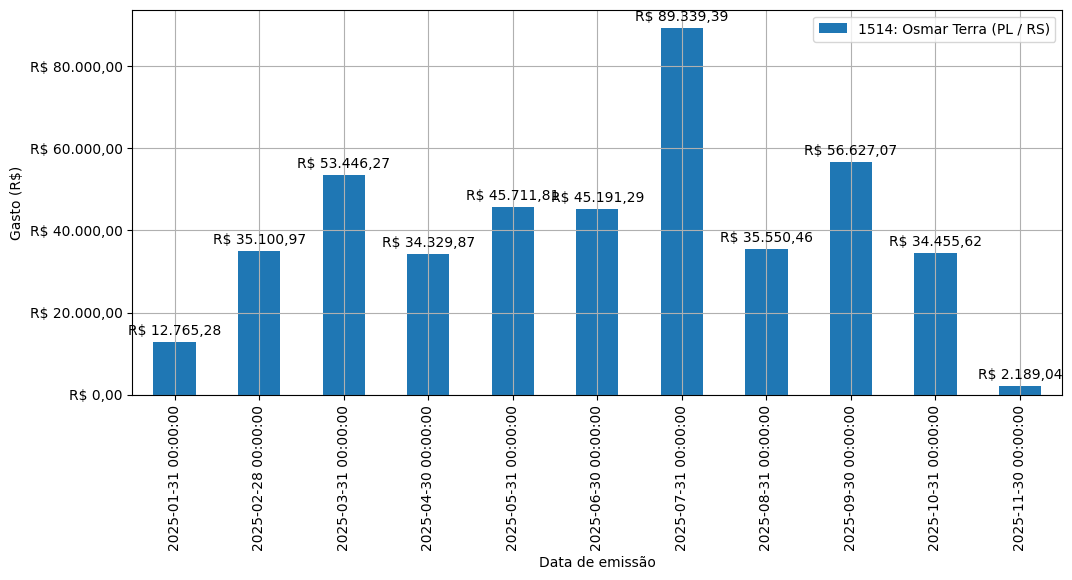 Gráfico com gastos líqüidos diários de Osmar Terra (PL/RS) em 2025.