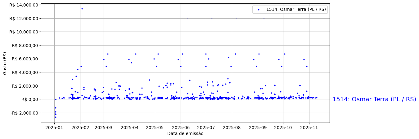 Gráfico com gastos líqüidos diários de Osmar Terra (PL/RS) em 2025.