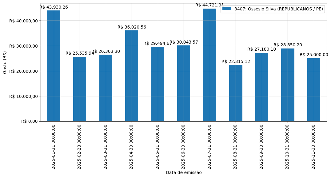 Gráfico com gastos líqüidos diários de Ossesio Silva (REPUBLICANOS/PE) em 2025.