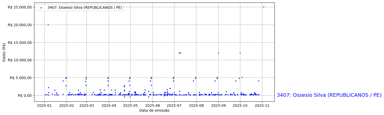 Gráfico com gastos líqüidos diários de Ossesio Silva (REPUBLICANOS/PE) em 2025.