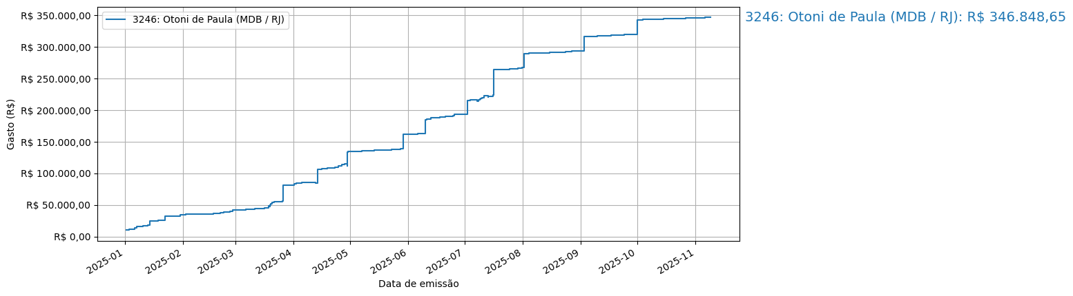 Gráfico com gastos líqüidos cumulativos de Otoni de Paula (MDB/RJ) em 2025.