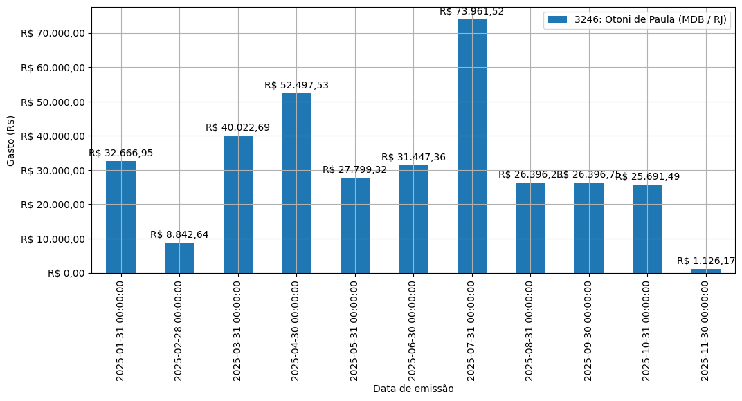 Gráfico com gastos líqüidos diários de Otoni de Paula (MDB/RJ) em 2025.