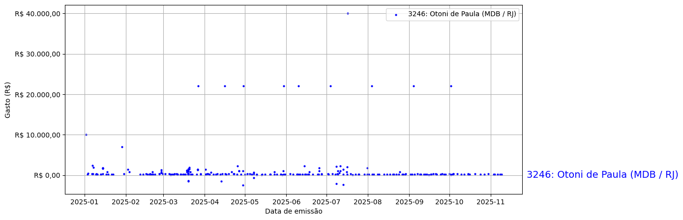 Gráfico com gastos líqüidos diários de Otoni de Paula (MDB/RJ) em 2025.