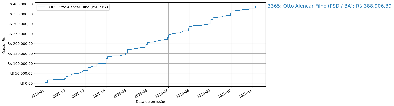 Gráfico com gastos líqüidos cumulativos de Otto Alencar Filho (PSD/BA) em 2025.