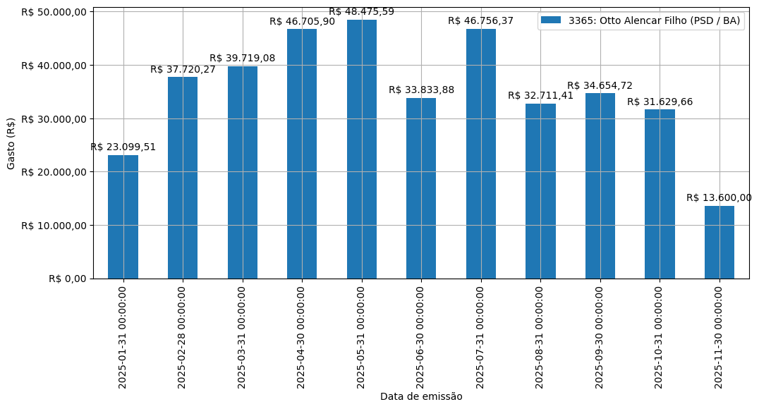 Gráfico com gastos líqüidos diários de Otto Alencar Filho (PSD/BA) em 2025.