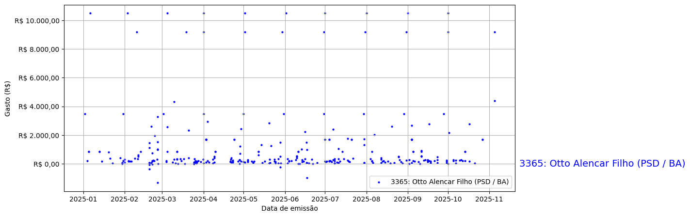 Gráfico com gastos líqüidos diários de Otto Alencar Filho (PSD/BA) em 2025.