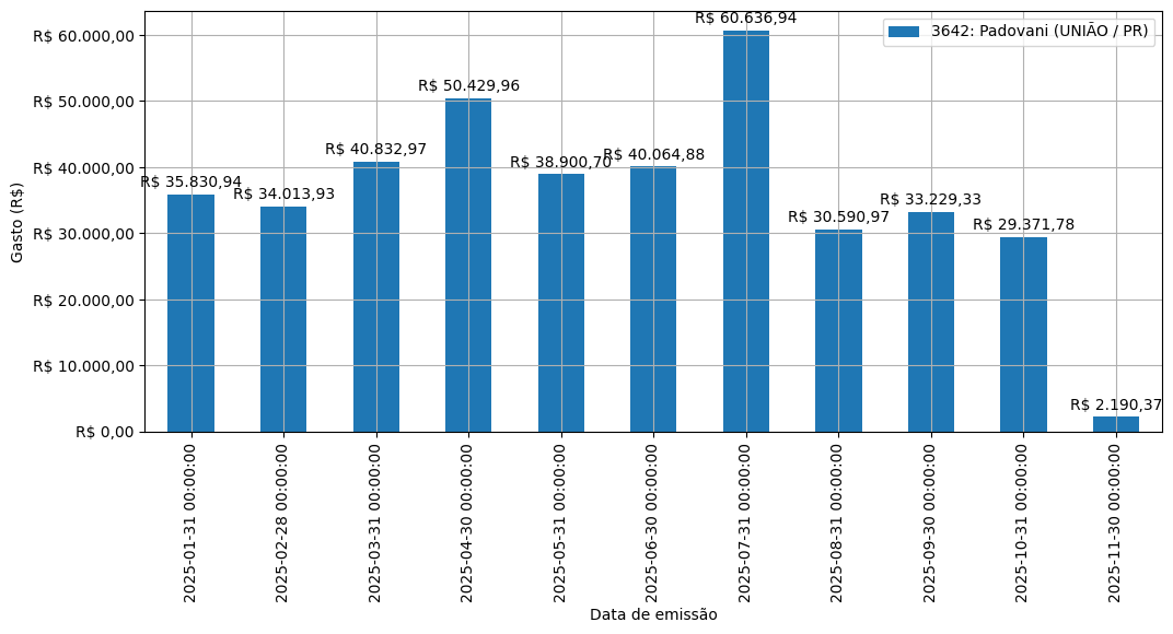 Gráfico com gastos líqüidos diários de Padovani (UNIÃO/PR) em 2025.