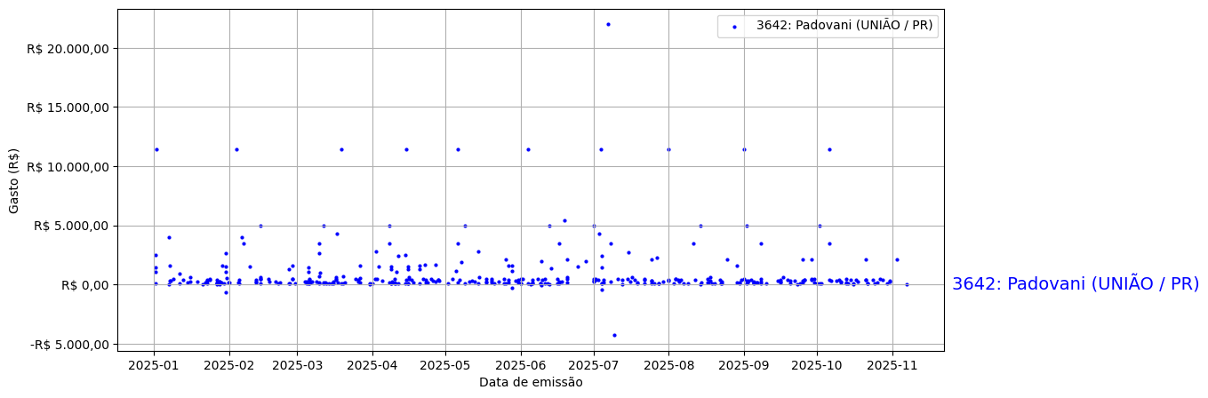 Gráfico com gastos líqüidos diários de Padovani (UNIÃO/PR) em 2025.