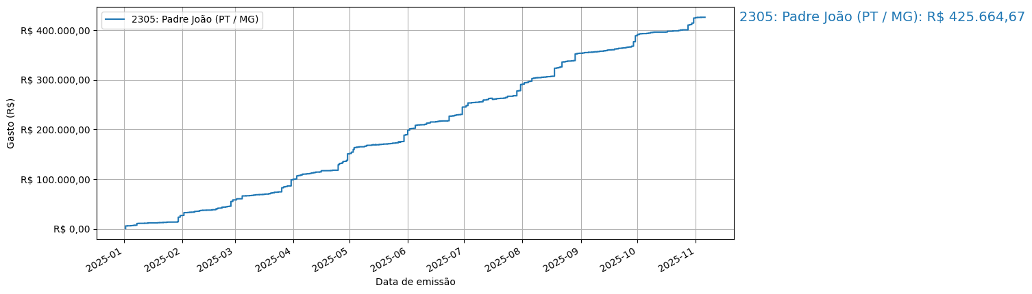 Gráfico com gastos líqüidos cumulativos de Padre João (PT/MG) em 2025.