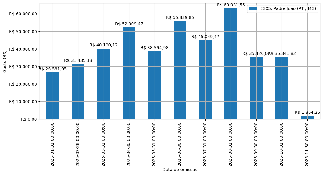 Gráfico com gastos líqüidos diários de Padre João (PT/MG) em 2025.