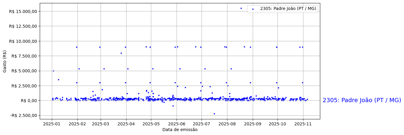 Gráfico com gastos líqüidos diários de Padre João (PT/MG) em 2025.