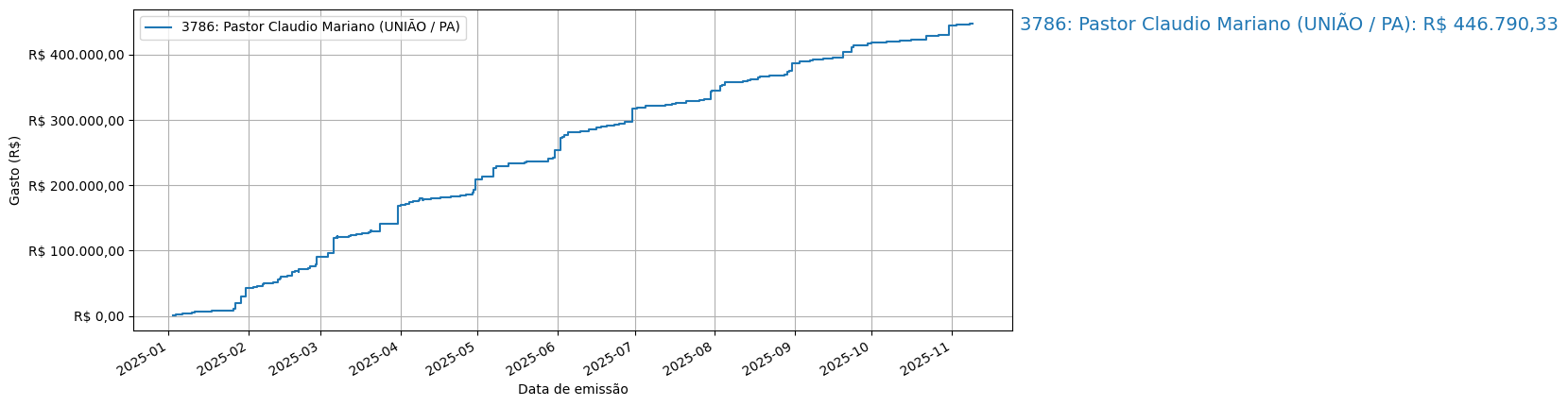 Gráfico com gastos líqüidos cumulativos de Pastor Claudio Mariano (UNIÃO/PA) em 2025.