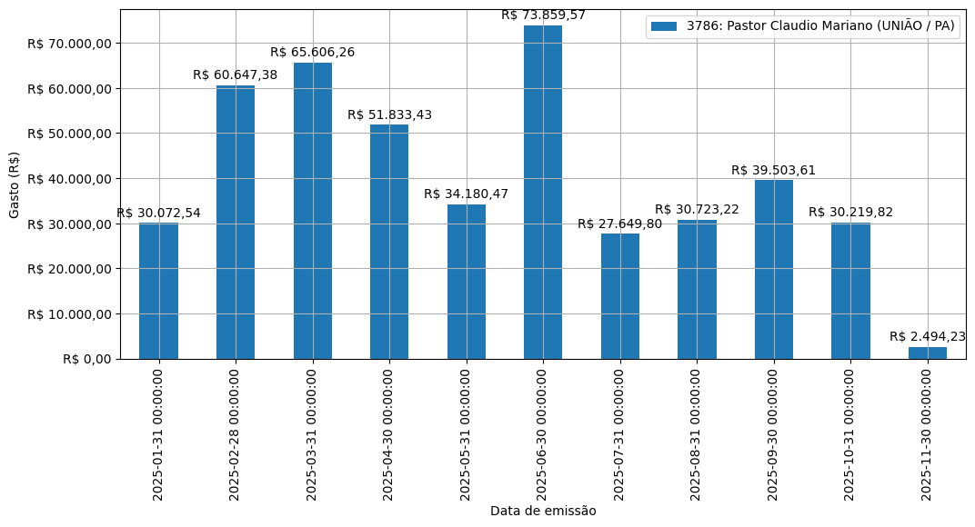 Gráfico com gastos líqüidos diários de Pastor Claudio Mariano (UNIÃO/PA) em 2025.