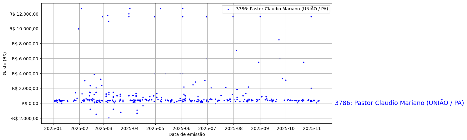 Gráfico com gastos líqüidos diários de Pastor Claudio Mariano (UNIÃO/PA) em 2025.