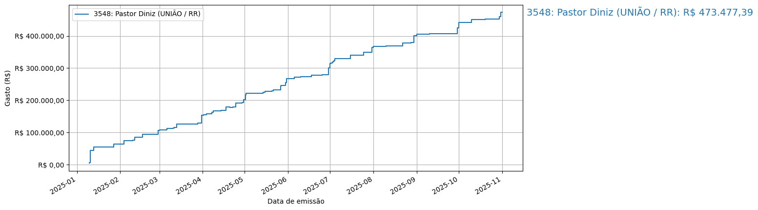 Gráfico com gastos líqüidos cumulativos de Pastor Diniz (UNIÃO/RR) em 2025.