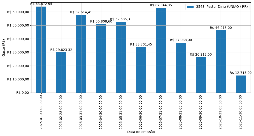 Gráfico com gastos líqüidos diários de Pastor Diniz (UNIÃO/RR) em 2025.