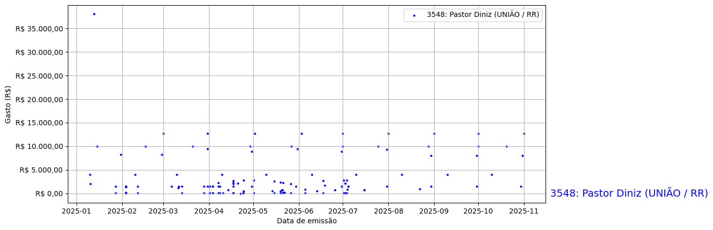 Gráfico com gastos líqüidos diários de Pastor Diniz (UNIÃO/RR) em 2025.