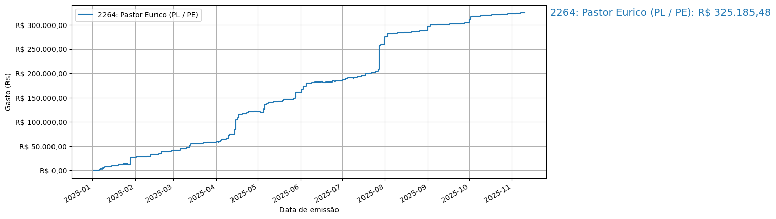 Gráfico com gastos líqüidos cumulativos de Pastor Eurico (PL/PE) em 2025.