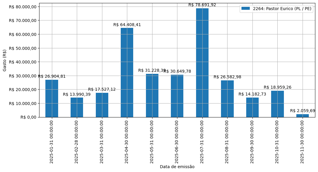 Gráfico com gastos líqüidos diários de Pastor Eurico (PL/PE) em 2025.