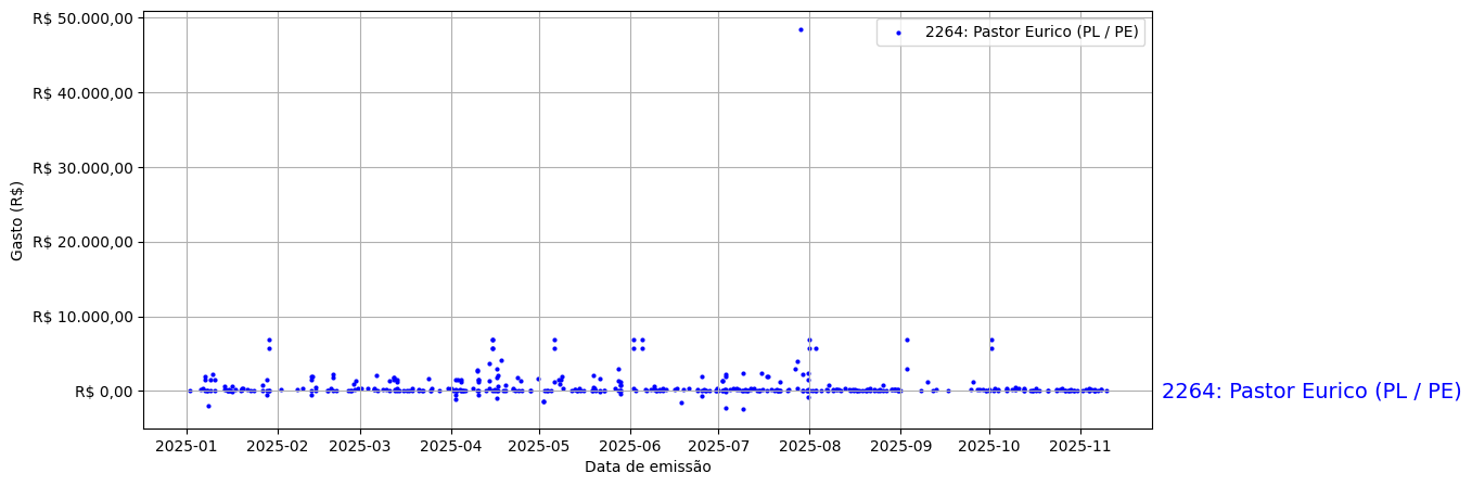 Gráfico com gastos líqüidos diários de Pastor Eurico (PL/PE) em 2025.