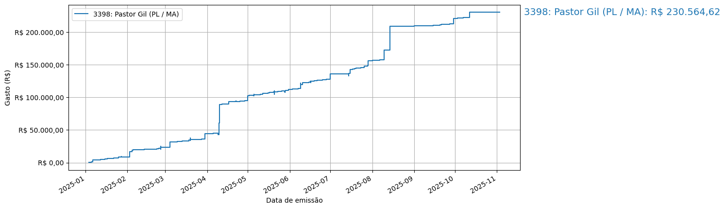 Gráfico com gastos líqüidos cumulativos de Pastor Gil (PL/MA) em 2025.