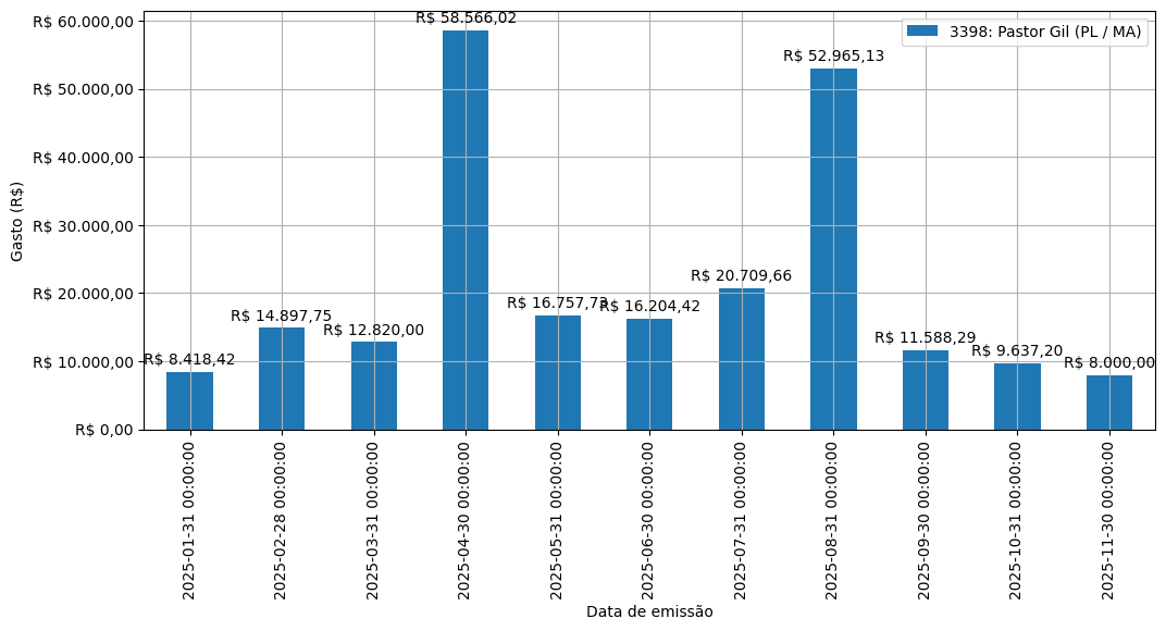 Gráfico com gastos líqüidos diários de Pastor Gil (PL/MA) em 2025.