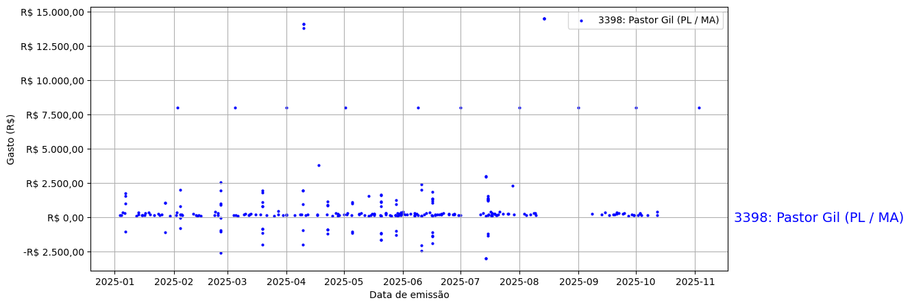 Gráfico com gastos líqüidos diários de Pastor Gil (PL/MA) em 2025.