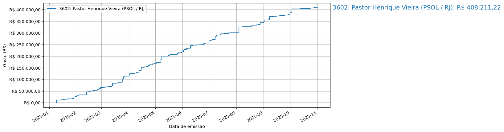 Gráfico com gastos líqüidos cumulativos de Pastor Henrique Vieira (PSOL/RJ) em 2025.