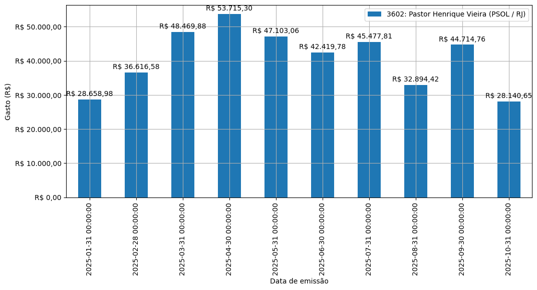 Gráfico com gastos líqüidos diários de Pastor Henrique Vieira (PSOL/RJ) em 2025.