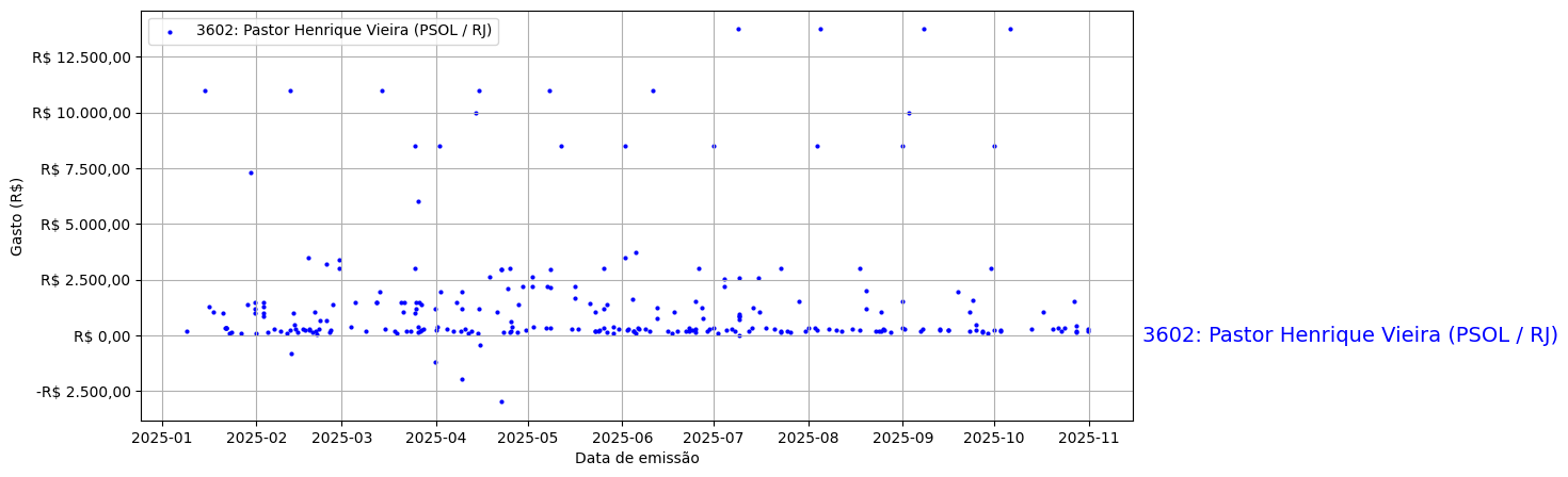 Gráfico com gastos líqüidos diários de Pastor Henrique Vieira (PSOL/RJ) em 2025.