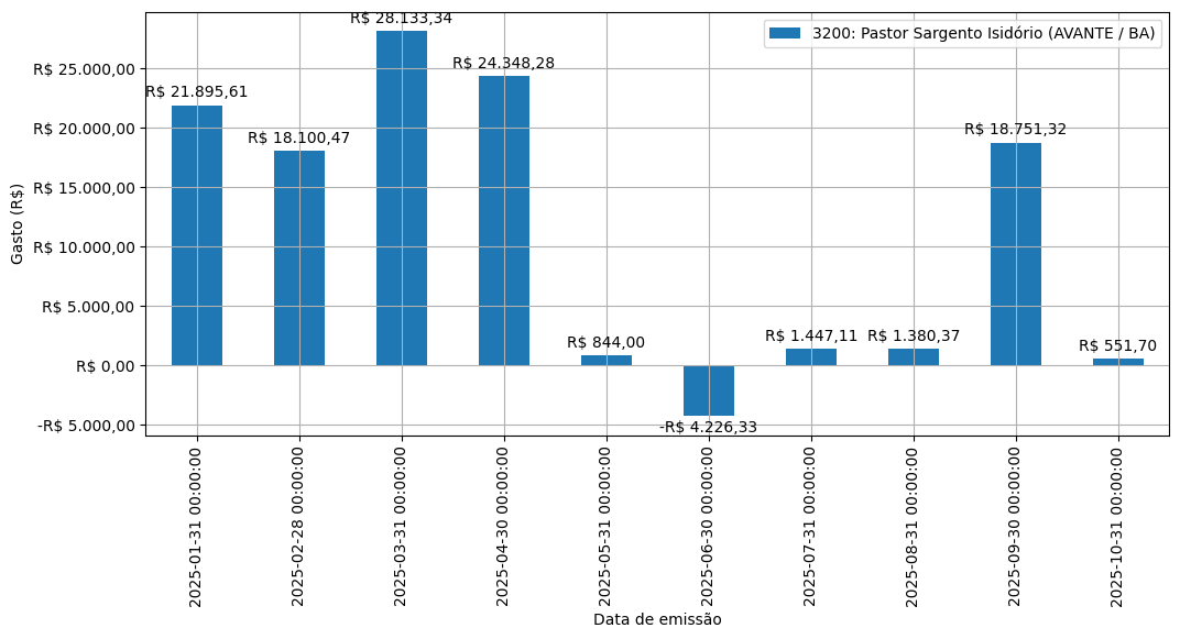 Gráfico com gastos líqüidos diários de Pastor Sargento Isidório (AVANTE/BA) em 2025.