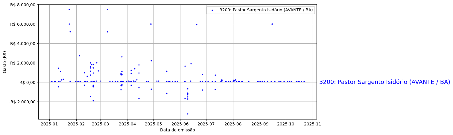 Gráfico com gastos líqüidos diários de Pastor Sargento Isidório (AVANTE/BA) em 2025.