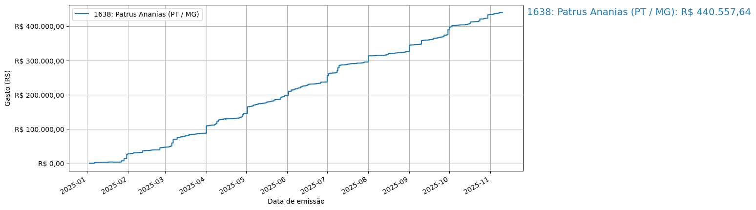 Gráfico com gastos líqüidos cumulativos de Patrus Ananias (PT/MG) em 2025.